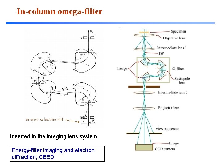In-column omega-filter Inserted in the imaging lens system Energy-filter imaging and electron diffraction, CBED In-column omega-filter Inserted in the imaging lens system Energy-filter imaging and electron diffraction, CBED