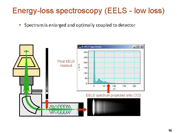 Energy-loss spectroscopy (EELS - low loss) § Spectrum is enlarged and optimally coupled to Energy-loss spectroscopy (EELS - low loss) § Spectrum is enlarged and optimally coupled to