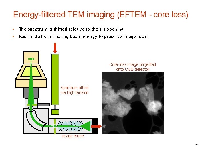 Energy-filtered TEM imaging (EFTEM - core loss) § § The spectrum is shifted relative Energy-filtered TEM imaging (EFTEM - core loss) § § The spectrum is shifted relative