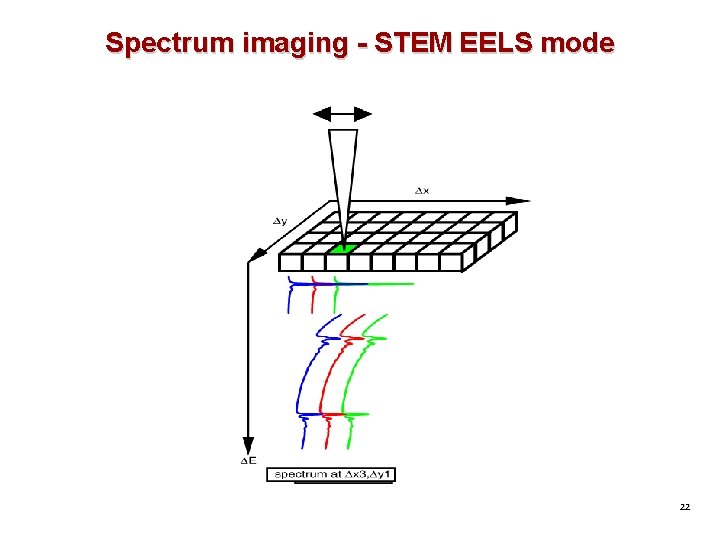Spectrum imaging - STEM EELS mode 22 Spectrum imaging - STEM EELS mode 22