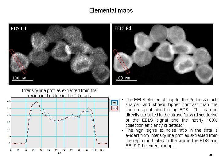 Elemental maps EDS Pd Intensity line profiles extracted from the region in the blue Elemental maps EDS Pd Intensity line profiles extracted from the region in the blue