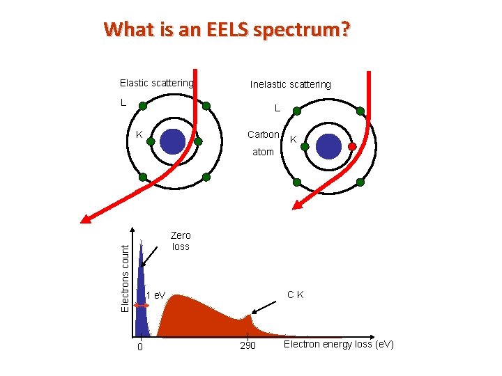 What is an EELS spectrum? Elastic scattering Inelastic scattering L L K Carbon K What is an EELS spectrum? Elastic scattering Inelastic scattering L L K Carbon K