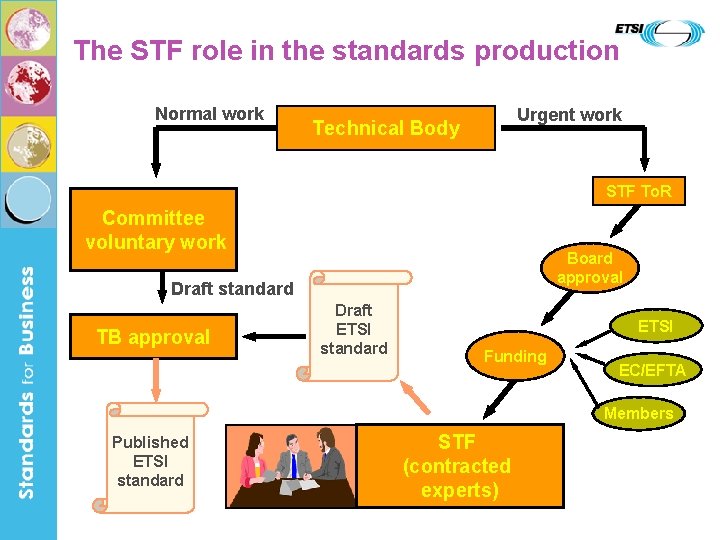 The STF role in the standards production Normal work Urgent work Technical Body STF
