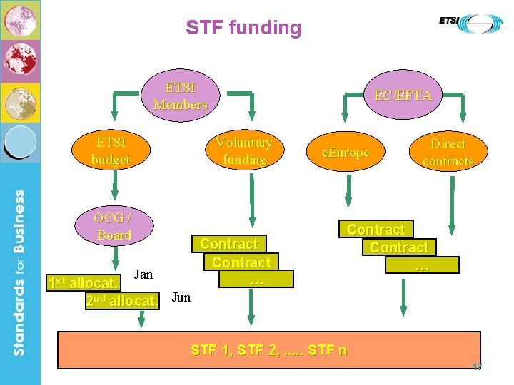 STF funding ETSI Members ETSI budget EC/EFTA Voluntary funding OCG / Board Jan 1