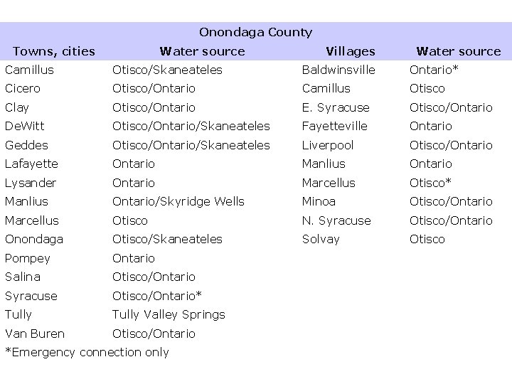 Onondaga County Towns, cities Water source Villages Water source Camillus Otisco/Skaneateles Baldwinsville Ontario* Cicero