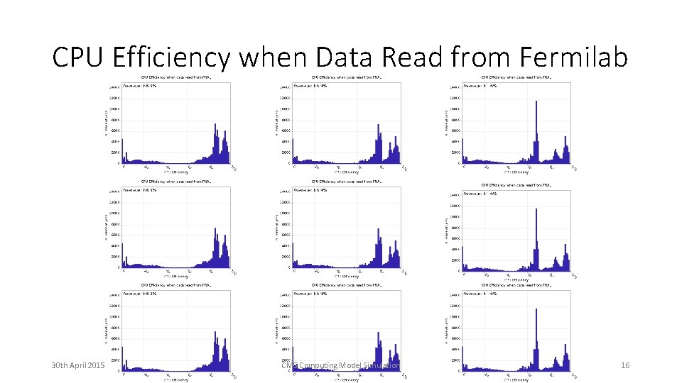 CPU Efficiency when Data Read from Fermilab 30 th April 2015 CMS Computing Model