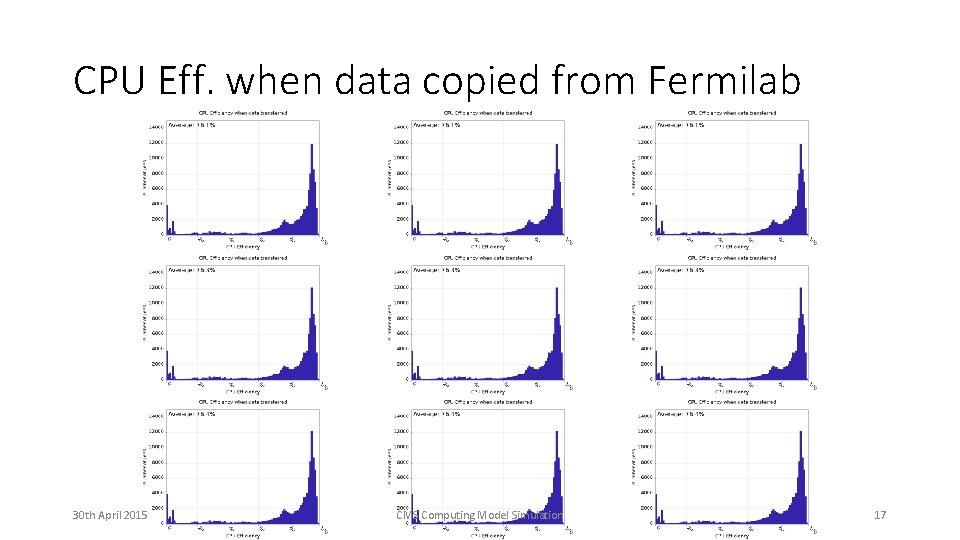 CPU Eff. when data copied from Fermilab 30 th April 2015 CMS Computing Model