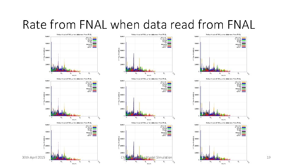 Rate from FNAL when data read from FNAL 30 th April 2015 CMS Computing