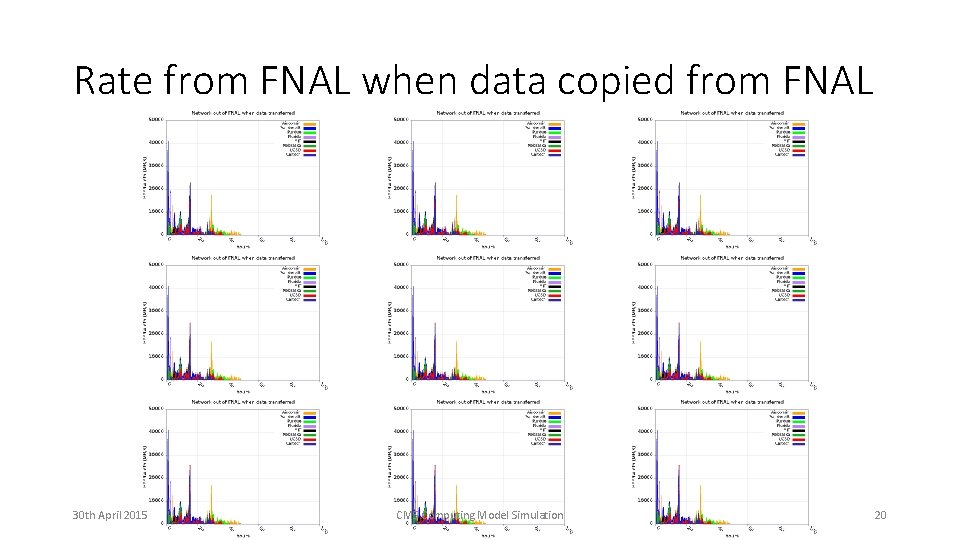 Rate from FNAL when data copied from FNAL 30 th April 2015 CMS Computing