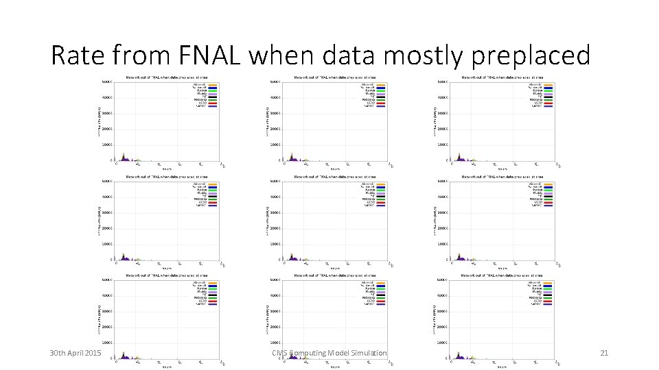 Rate from FNAL when data mostly preplaced 30 th April 2015 CMS Computing Model