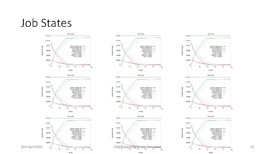 Job States 30 th April 2015 CMS Computing Model Simulation 22 