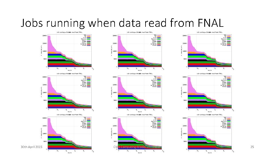 Jobs running when data read from FNAL 30 th April 2015 CMS Computing Model