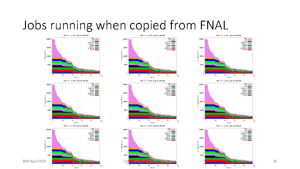 Jobs running when copied from FNAL 30 th April 2015 CMS Computing Model Simulation