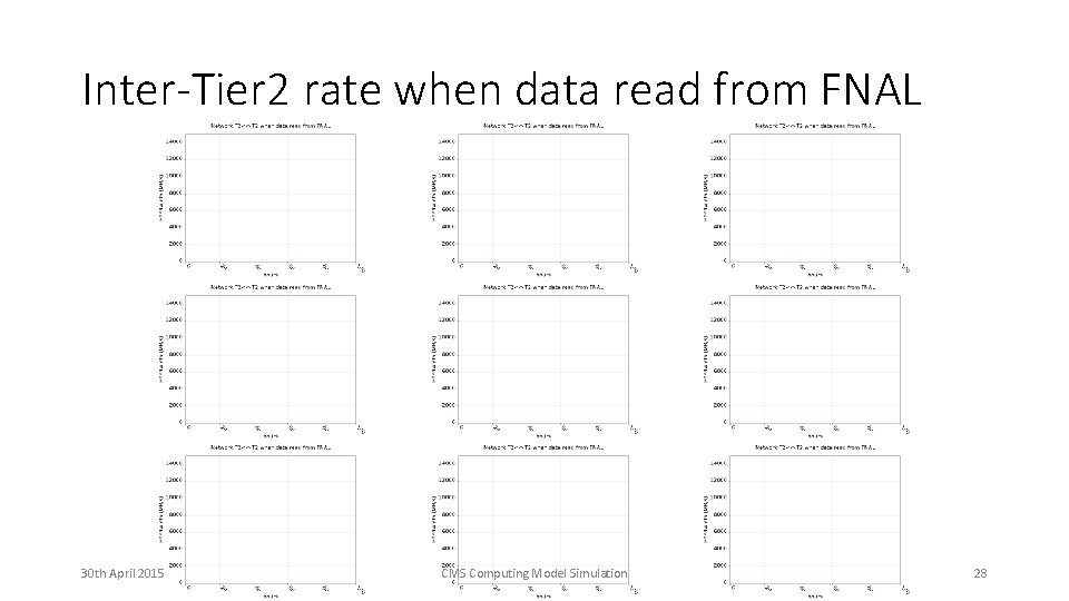 Inter-Tier 2 rate when data read from FNAL 30 th April 2015 CMS Computing