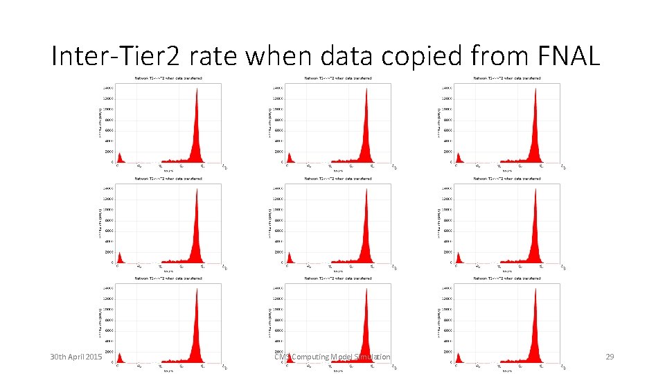 Inter-Tier 2 rate when data copied from FNAL 30 th April 2015 CMS Computing
