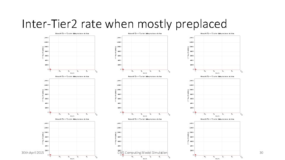 Inter-Tier 2 rate when mostly preplaced 30 th April 2015 CMS Computing Model Simulation