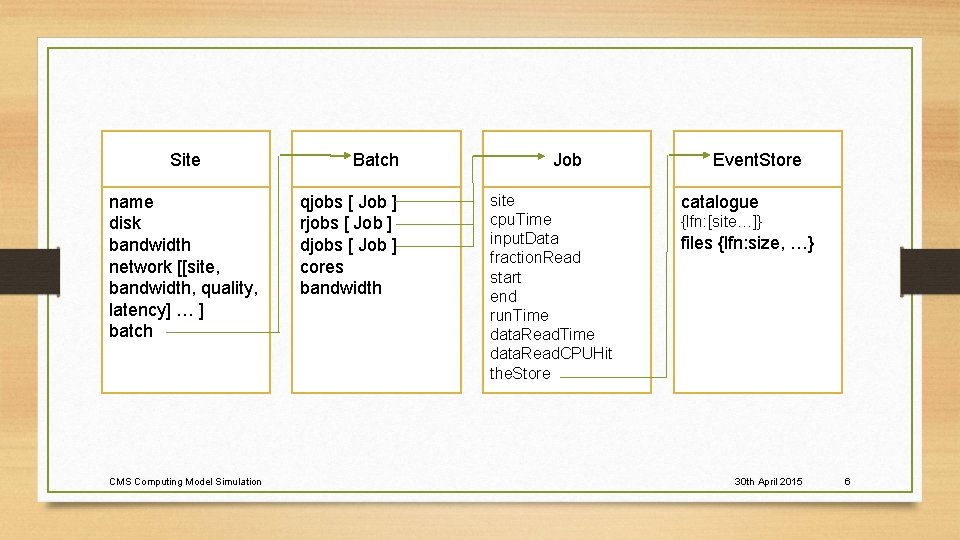 Site name disk bandwidth network [[site, bandwidth, quality, latency] … ] batch CMS Computing