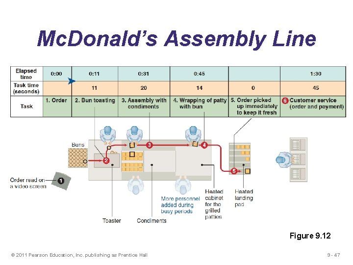 Mc. Donald’s Assembly Line Figure 9. 12 © 2011 Pearson Education, Inc. publishing as