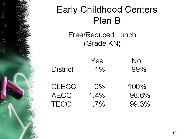 Early Childhood Centers Plan B Free/Reduced Lunch (Grade KN) District Yes 1% No 99%