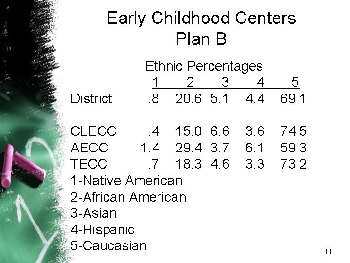 Early Childhood Centers Plan B District Ethnic Percentages 1 2 3 4. 8 20.