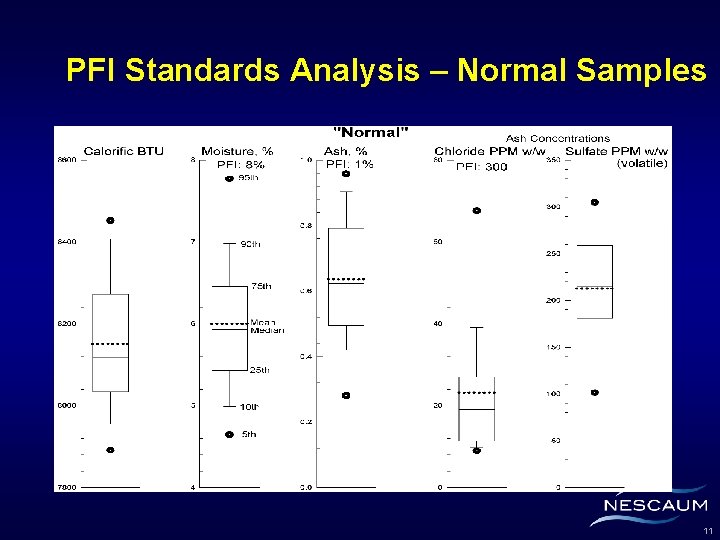 PFI Standards Analysis – Normal Samples 11 