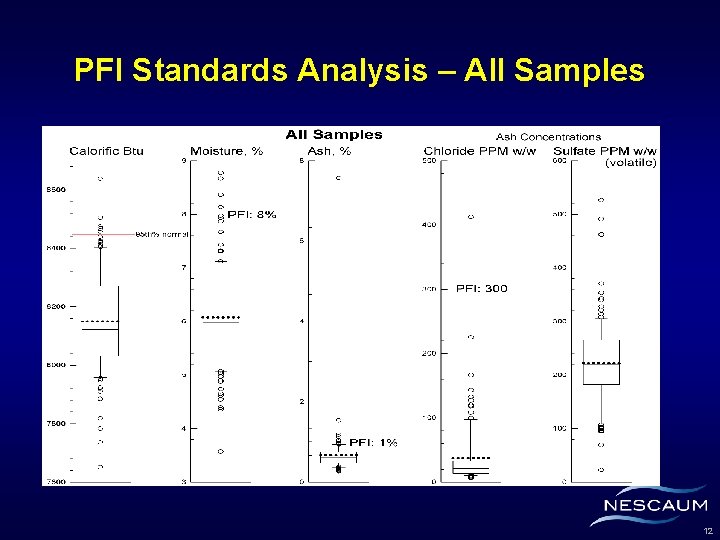 PFI Standards Analysis – All Samples 12 