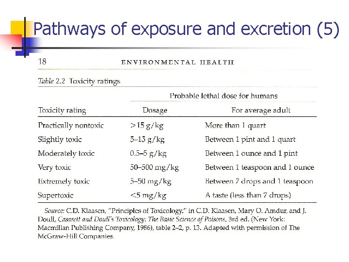 Pathways of exposure and excretion (5) 