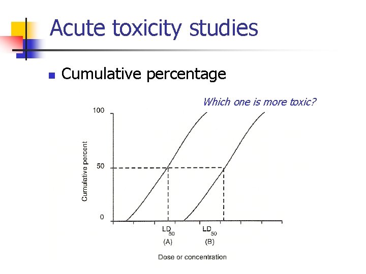 Acute toxicity studies n Cumulative percentage Which one is more toxic? 
