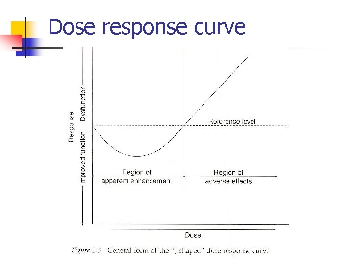 Dose response curve 