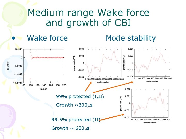 Medium range Wake force and growth of CBI • Wake force 99% protected (I,