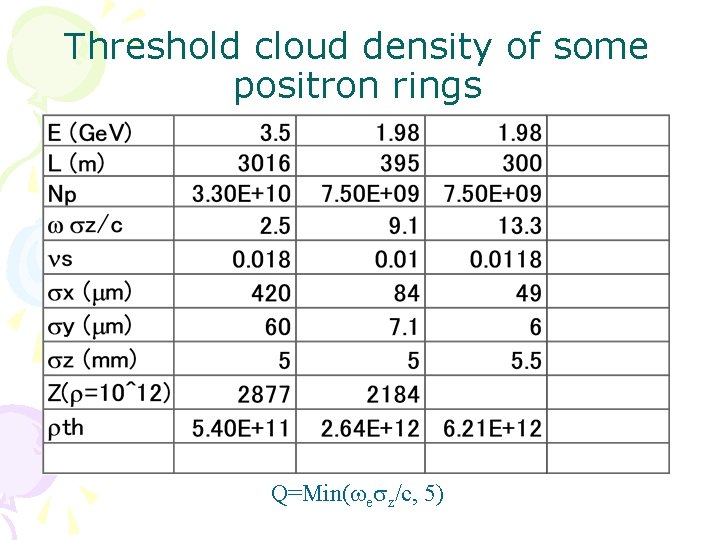 Threshold cloud density of some positron rings Q=Min(wesz/c, 5) 