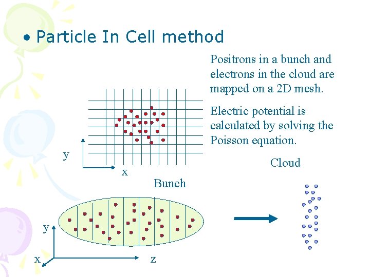  • Particle In Cell method Positrons in a bunch and electrons in the