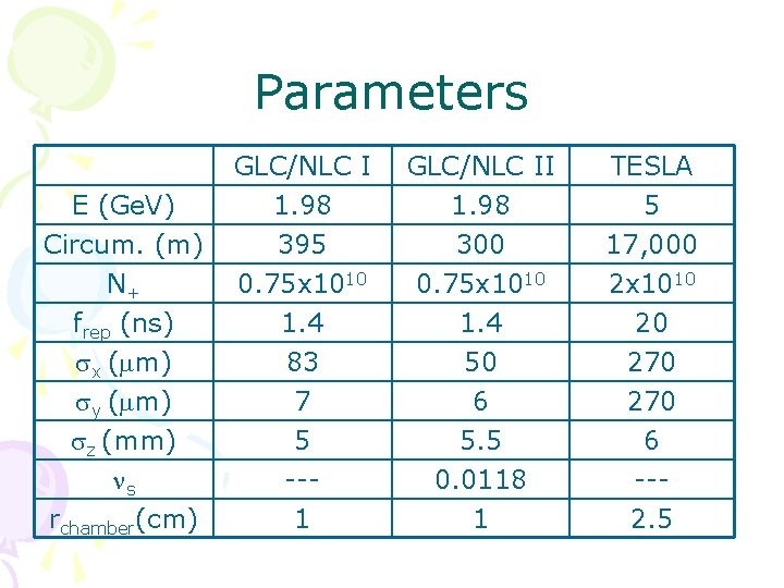 Parameters E (Ge. V) Circum. (m) N+ frep (ns) sx (mm) sy (mm) sz