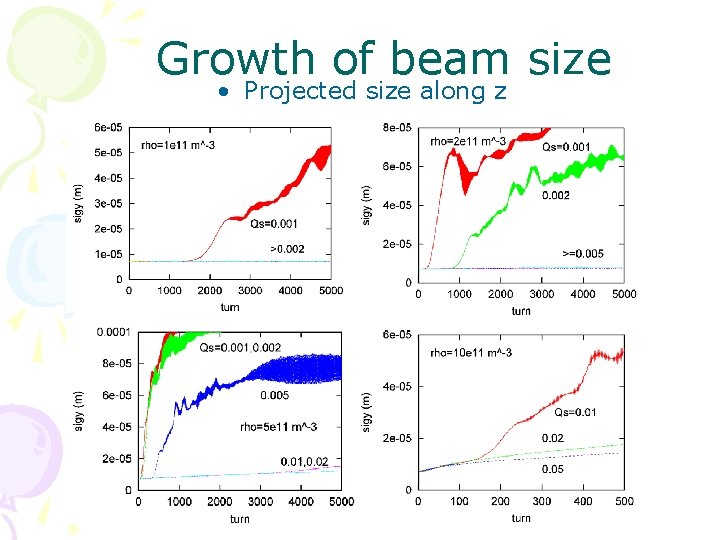 Growth of beam size • Projected size along z 