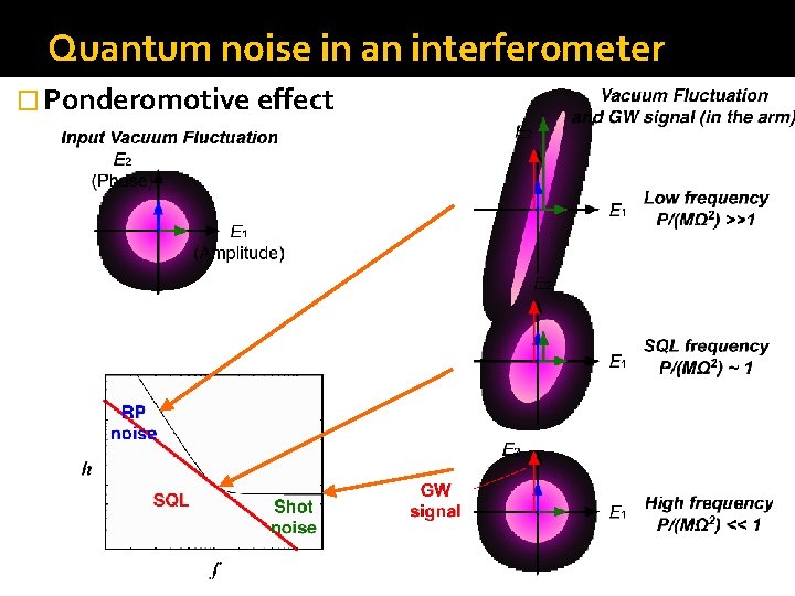 Quantum noise in an interferometer � Ponderomotive effect 