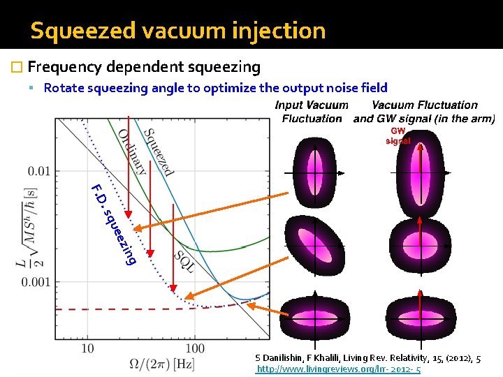 Squeezed vacuum injection � Frequency dependent squeezing Rotate squeezing angle to optimize the output