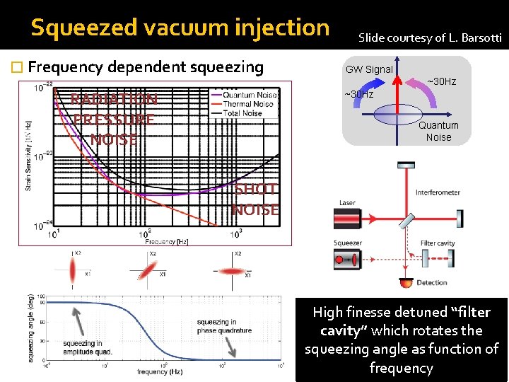 Squeezed vacuum injection � Frequency dependent squeezing Slide courtesy of L. Barsotti GW Signal