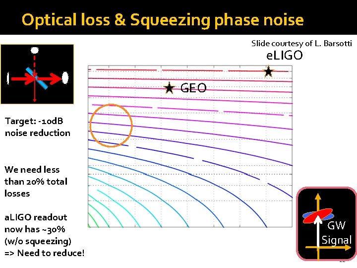 Optical loss & Squeezing phase noise Slide courtesy of L. Barsotti e. LIGO GEO