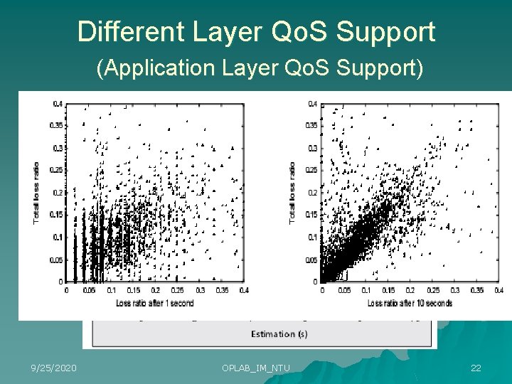 Different Layer Qo. S Support (Application Layer Qo. S Support) 9/25/2020 OPLAB_IM_NTU 22 