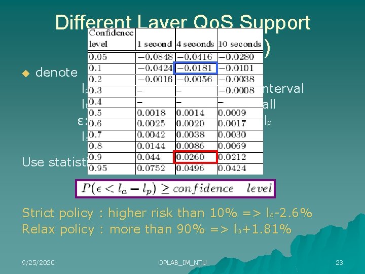 Different Layer Qo. S Support (blocking threshold) u denote lp : the loss ratio
