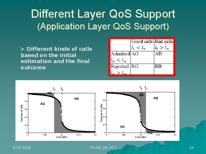 Different Layer Qo. S Support (Application Layer Qo. S Support) Ø Different kinds of