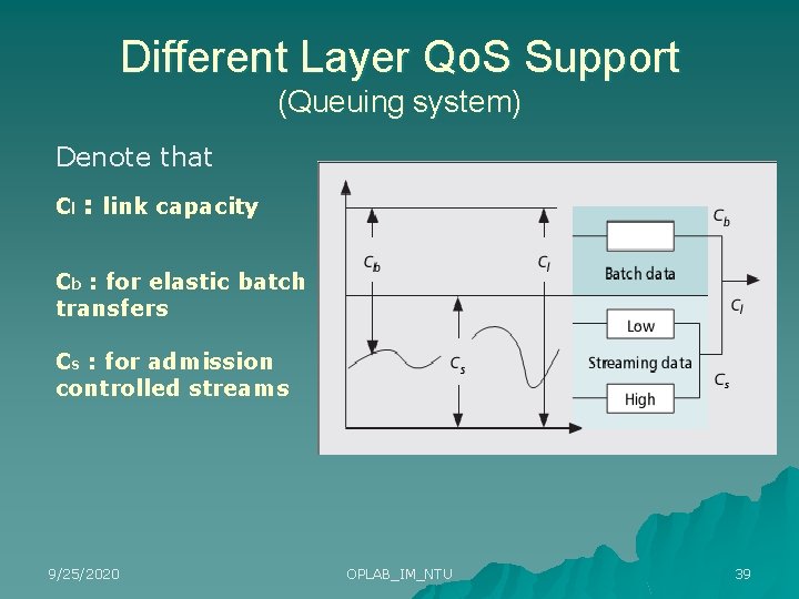 Different Layer Qo. S Support (Queuing system) Denote that Cl : link capacity Cb