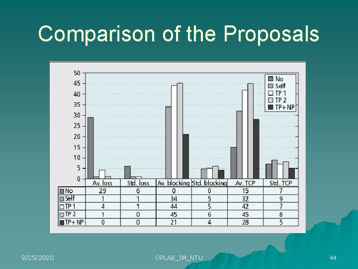 Comparison of the Proposals 9/25/2020 OPLAB_IM_NTU 44 