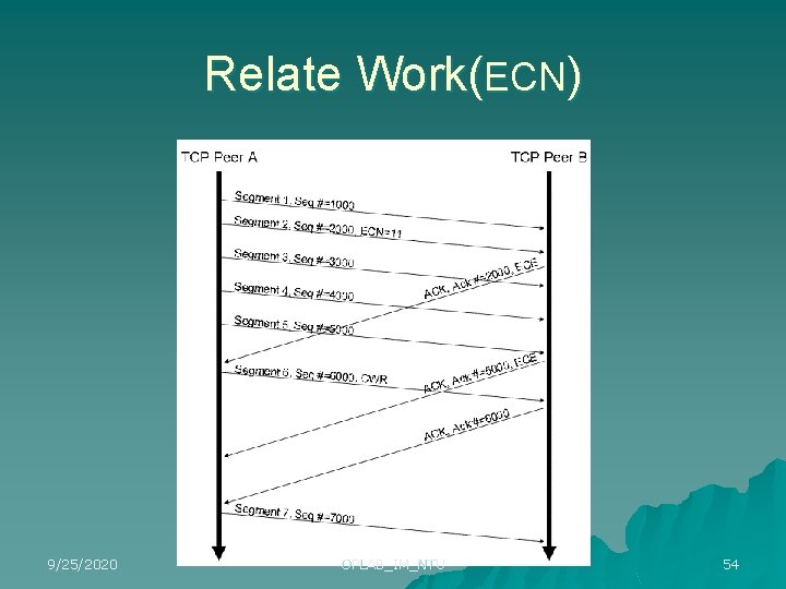 Relate Work(ECN) 9/25/2020 OPLAB_IM_NTU 54 