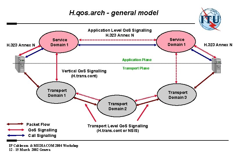The H. qos. arch - general model Application Level Qo. S Signalling H. 323