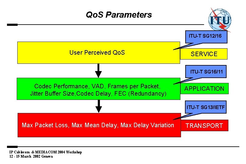 Qo. S Parameters ITU-T SG 12/16 User Perceived Qo. S SERVICE ITU-T SG 16/11