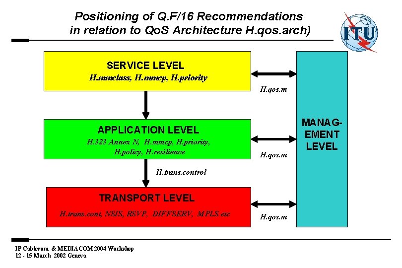 Positioning of Q. F/16 Recommendations in relation to Qo. S Architecture H. qos. arch)