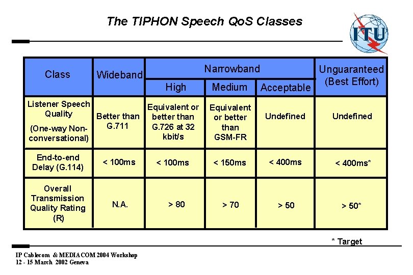 The TIPHON Speech Qo. S Classes Class Narrowband Wideband High Listener Speech Equivalent or