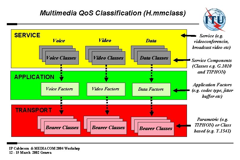 Multimedia Qo. S Classification (H. mmclass) SERVICE Voice Classes Video Classes Data Classes APPLICATION