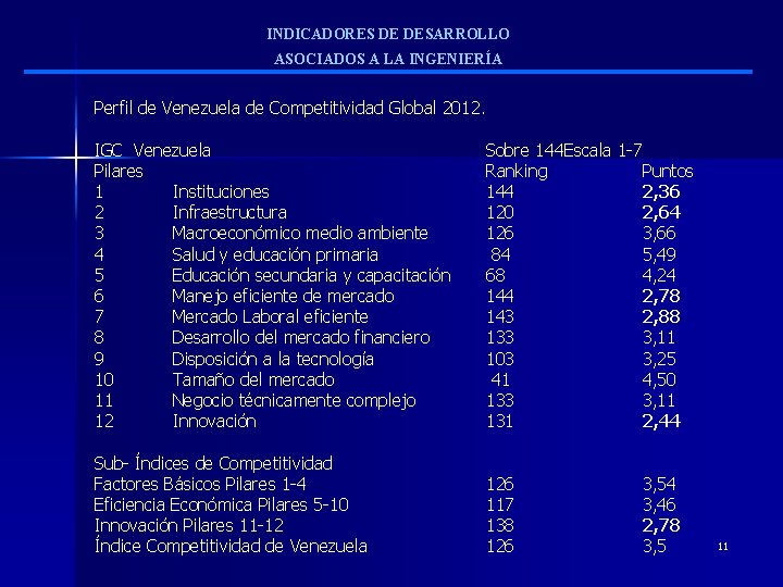 INDICADORES DE DESARROLLO ASOCIADOS A LA INGENIERÍA Perfil de Venezuela de Competitividad Global 2012.